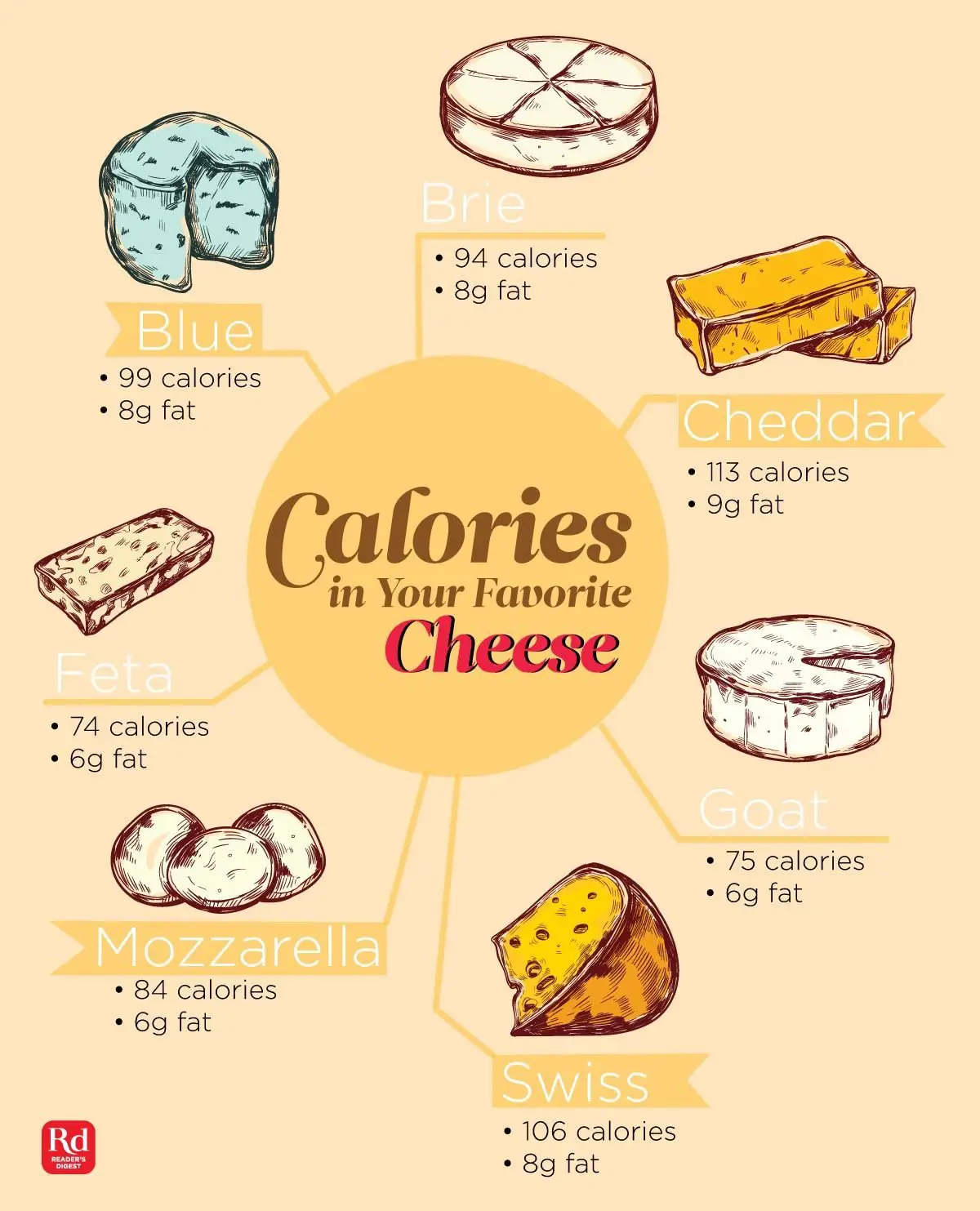 How Many Calories Are in Your Favorite Cheese?