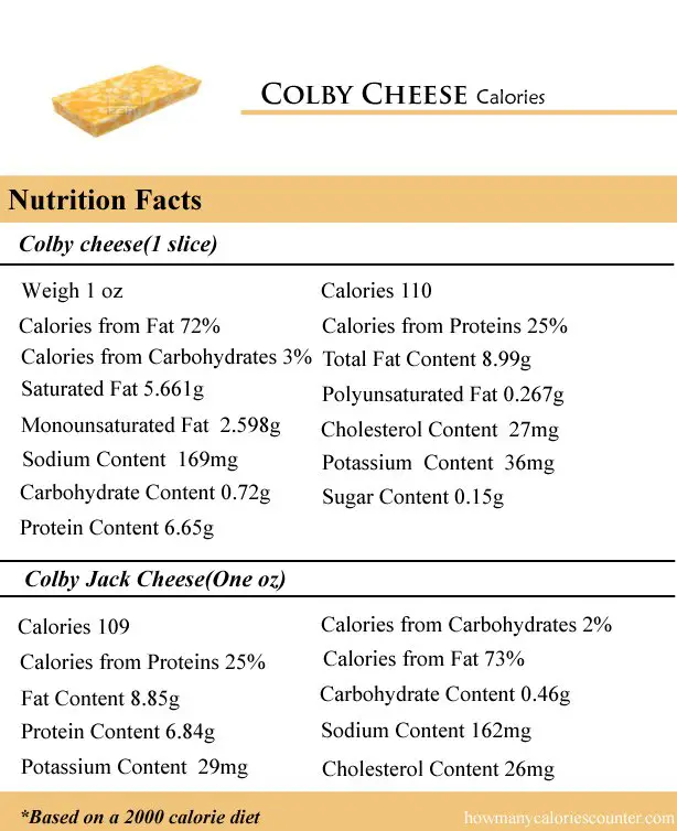 How Many Calories in Colby Cheese