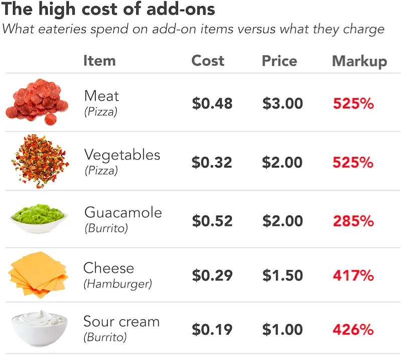 How Much Do the Ingredients Cost in Your Favorite Foods?