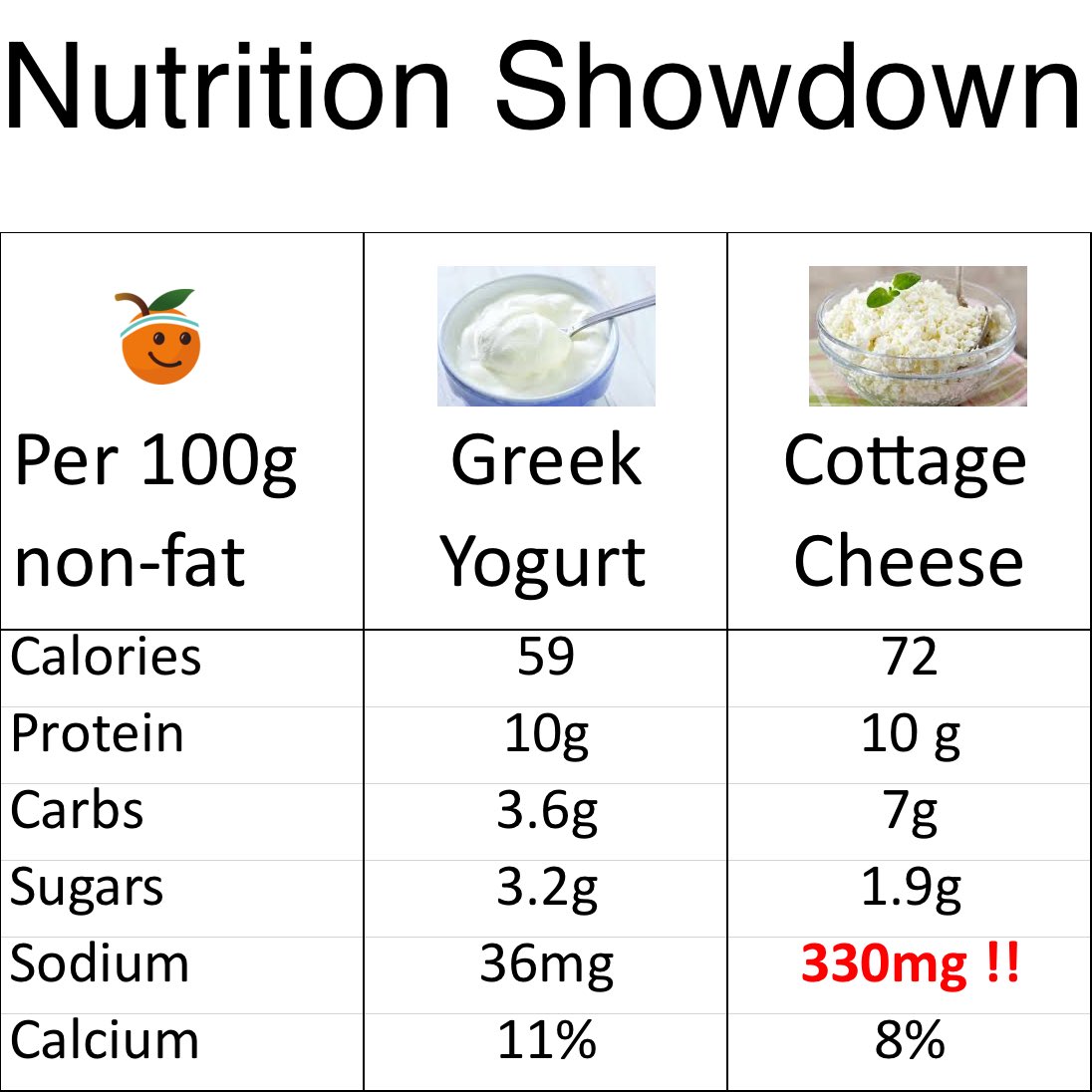 Nutrition Showdown: Greek Yogurt vs. Cottage Cheese