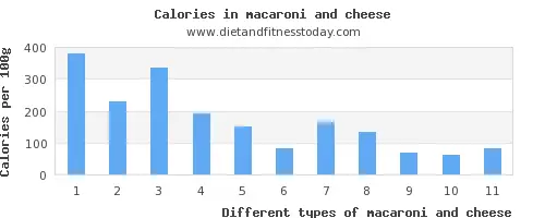Potassium in macaroni and cheese, per 100g