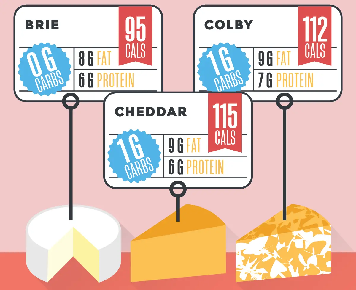 The Breakdown of Carbs in Cheese â Visual Guide + Nutritional Breakdown!
