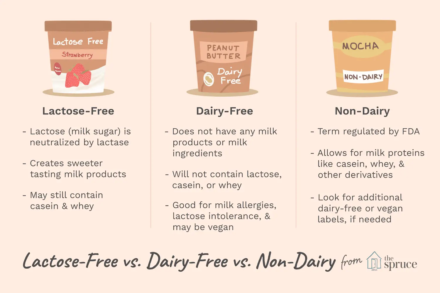 The Differences Between Lactose